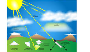 Hence, the solar radiation in malaysia is highly relative to global standards. Solar Irradiance Ess Explain The Difference Between Dni Ghi Dif