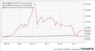 Sq) paid approximately $51,000 per bitcoin. Can Bitcoin Be Used As A Safe Haven During Stock Market Volatility S P Dep Receipts Spy Benzinga