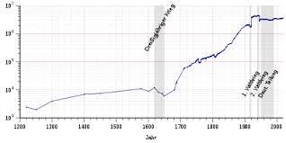 In deutschland werden die alten immer älter, zugleich werden immer weniger menschen geboren. Einwohnerentwicklung Von Berlin Wikipedia