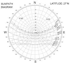 Sun Path Diagram Of Lucknow Download Scientific Diagram