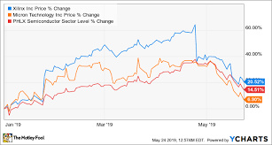 Better Buy Xilinx Vs Micron Technology The Motley Fool