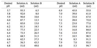 Image Result For Prepare Phosphate Buffer Solution Ph 6 8 Chemistry Notes Buffer Solution Solutions