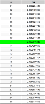 Grams To Pounds Converter G To Lbs Converter