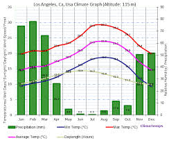 Climate Graph For Los Angeles Ca Usa