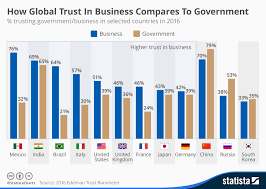 chart how global trust in business compares to government