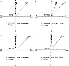 If the decay constant is known with great accuracy, an extrapolation since there is no reason why the alteration zone should not extend into what is classified as the time clock zone (apart from a belief in 4.5 b.y. Magnetic Dating Of The Holocene Monogenetic Tkarsheti Volcano In The Kazbeki Region Great Caucasus Earth Planets And Space Full Text