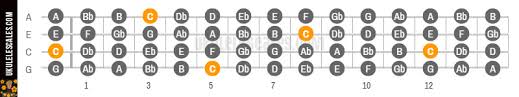 C Chromatic Ukulele Scale