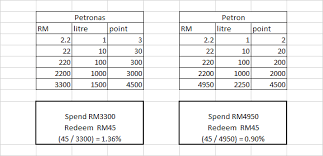 For every 1 litre of petrol refill or rm 1 spent in the petronas mesra shop, you can earn 3 points. Redeemtion Of Petronas Mesra Card Rm2 2 6 6 Points Redeem Rm0 066 Steemit