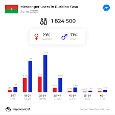 messenger users in burkina faso june 2020 napoleoncat messenger users in burkina faso june