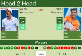 French professional tennis player on the @atp_tour | @babolat @hydrogenjeans adrian mannarino followed. H2h Prediction Miomir Kecmanovic Vs Adrian Mannarino Cologne Odds Preview Pick Tennis Tonic News Predictions H2h Live Scores Stats