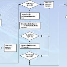 Activity Flow Diagram For The Existing Process Sourcing Of