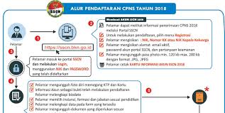 Beberapa dari kalian mungkin sudah tahu alur pendaftaran seleksi cpns 2019 yang juga tidak jauh berbeda dengan alur registrasi. 6 Petunjuk Cara Pendaftaran Cpns 2018 Semua Instansi Dilengkapi Dengan Gambar Ato Basahona Share