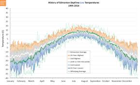 Edmonton Weather Nerdery October 2016