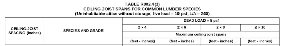 We did not find results for: How To Size Ceiling Joists Per The Irc Easily Explained With Examples Building Code Trainer