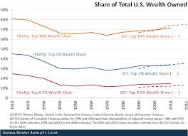 The Concentration of U.S. Wealth