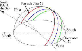 The Path Of The Sun The Ecliptic