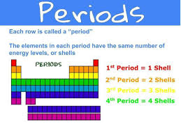 6th Grade Periodic Table Worksheets And Patterns Of The Periodic Table Finding Shells And Valence Electrons