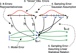 Idealized Operation Of An Ensemble Kalman Filter With Major Error Download Scientific Diagram