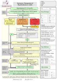 Image result for Hyperkalemia Management