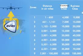 Maximizing British Airways Avios Series Distance Based