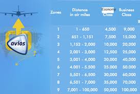 maximizing british airways avios series distance based