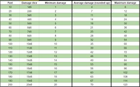 Here's a list of our top 5. Aridotdash Slow Fall Calculator D D 5e