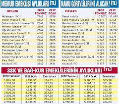 2020 zamlı emekli maaşları ne kadar? Emekli Maasi Hesaplama Ssk Ve Bagkur Emeklileri Zamli Maaclari Kac Lira Oldu Ekonomi Haberleri