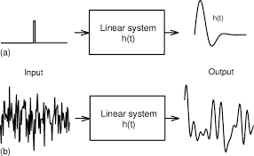 A Linear Time Invariant System Is Characterized By Its Impulse Download Scientific Diagram