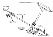 Image result for Steering Worms Description