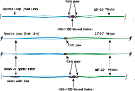 The cat's paw is a knot used for connecting a rope to an object. Wind On Swivels Question The Hull Truth Boating And Fishing Forum