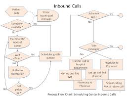 Rigorous Call Center Process Flow Chart Computer Programming