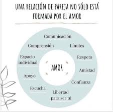 Una Relacion De Pareja No Solo Esta Formada Por El Amor Dependencia Emocional Relacion De Pareja Emocional