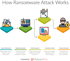 It often encrypts files so that they cannot be opened. Ransomware Meaning Decrypt Tools Ransomware Attacks Wannacry