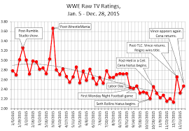 2015 Year End Stats Star Ratings Tv Ratings Attendance