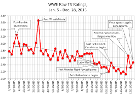 2015 year end stats star ratings tv ratings attendance