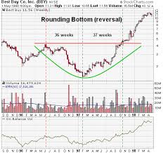 Howto Trade Chart Patterns Rounding Bottom Reversal