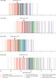 Worldwide Trends In Body Mass Index Underweight Overweight