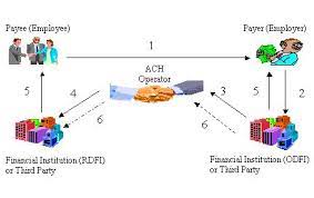 The automated clearing house (ach) is an electronic payment delivery system which allows you to make payments or collect funds electronically through the ach network. Ffiec It Examination Handbook Infobase The Ach Network