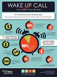 This article will first explain why companies must think beyond development costs, and then provide five tips your business can use to successfully market your mobile app without busting your budget. Infographic 60 Percent Of App Developers Don T Break Even App Development Infographic Marketing Mobile App