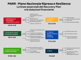 Track breaking pnrr headlines on newsnow: Pnrr Le Maldestre Manine Di Prestigiatore Contro Il Superamento Dei Divari Nord Sud Diario Vincesko
