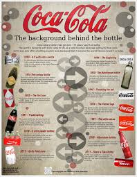 It hasn't always looked exactly as it does now, as this timeline explains. Coca Cola The Background Behind The Bottle Visual Ly