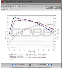 Dyno Database Ford Mustang Ecoboost Forum