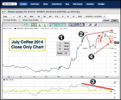 coffee archives ino com traders blog