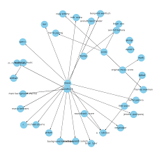 Knowledge Graph A Powerful Data Science Technique To Mine Information From Text With Python Code Knowledge Graph What Is Knowledge Knowledge