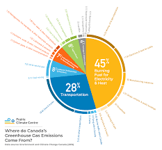 Where Do Canadas Greenhouse Gas Emissions Come From