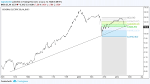 general electric ge stock testing 40 year price support