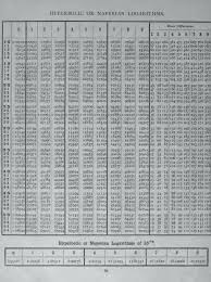 Value Of Sin Cos Tan Table Pdf Table Of Exact Values Of