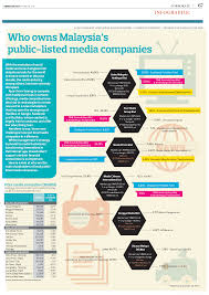 The components of the ftse bursa malaysia klci index. Who Owns Malaysia S Public Listed Media Companies The Edge Markets