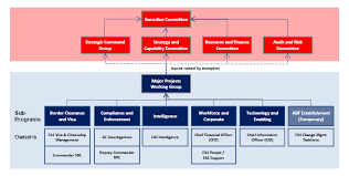 the integration of the department of immigration and border