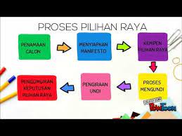 Pengenalan tentang pilihanraya di malaysia dengan memahami sebab dan bbrapa jenis pilihanraya.t4 kssm. Video Pendek Pengajian Malaysia Pilihan Raya Youtube